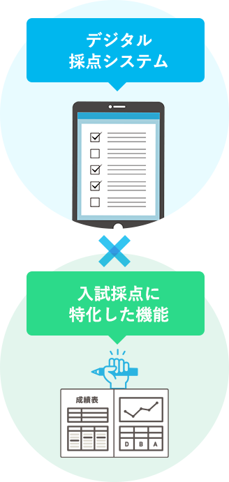 デジタル採点システム×入試採点に特化した機能